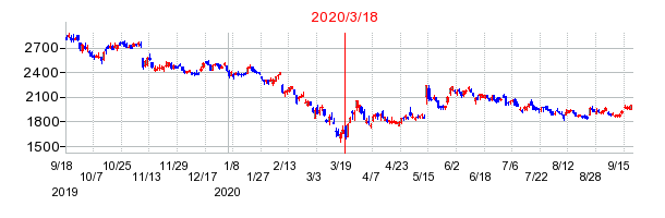 2020年3月18日 14:02前後のの株価チャート